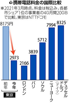自民党・菅 義偉元首相のおかげで東京の携帯料金が世界で最安になってしまう。