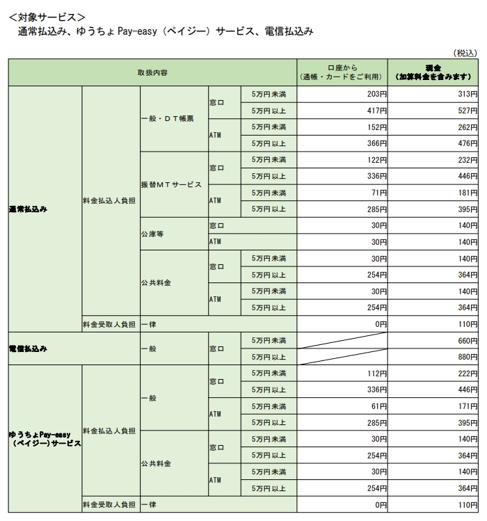 悲報】ゆうちょ銀行、未だに現金取引にこだわる人から手数料110円を 